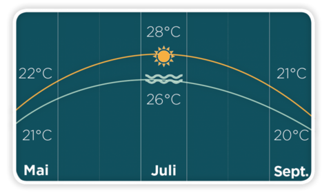 Temperaturübersicht Wörthersee